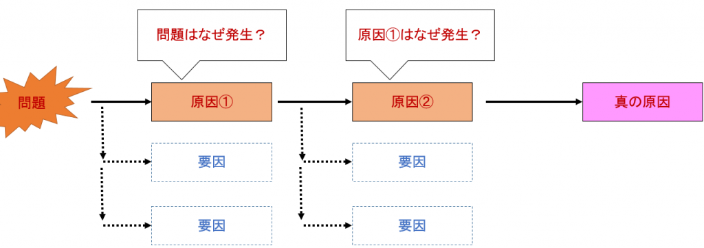 図解 なぜなぜ分析:5Whys ～現場の問題解決手法～